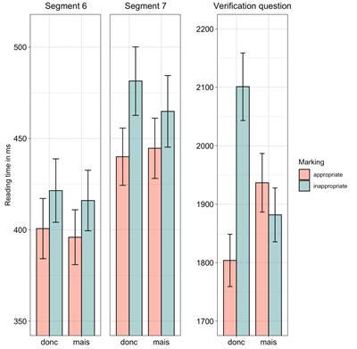 How Robust Is Discourse Processing for Native Readers? The Role of Connectives and the Coherence Relations They Convey